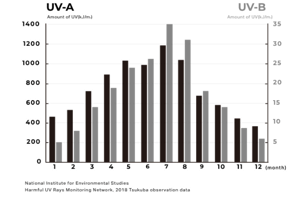 Isn’t UV protection needed only during summer?