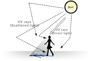 Is it enough to protect against direct sunlight?