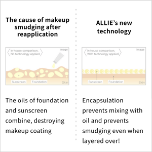 The cause of makeup smudging after reapplication, The oils of foundation and sunscreen combine, destroying makeup coating. ALLIE’s new technology, Encapsulation prevents mixing with oil and prevents smudging even when layered over!