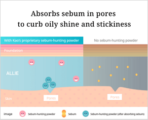 Absorbs sebum is pores to curb oily shine and stickness