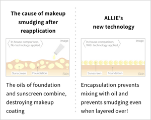 The cause of makeup smudging after reapplication, The oils of foundation and sunscreen combine, destroying makeup coating.ALLIE’s new technology, Encapsulation prevents mixing with oil and prevents smudging even when layered over!