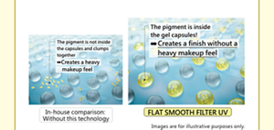 By putting pigment inside gel capsules that do not clump together, we have made it harder for the pigment to form clumps. This creates a finish that makes the surface of the skin look even and provides coverage with a thick film without a heavy makeup feel.