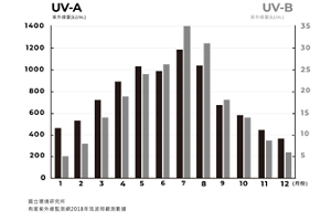 只有夏天需要防止紫外線嗎?