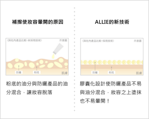 補擦使妝容暈開的原因 粉底的油分與防曬產品的油分混合,讓妝容脫落。ALLIE的新技術 膠囊化設計使防曬產品不易與油分混合,妝容之上塗抹也不易暈開!