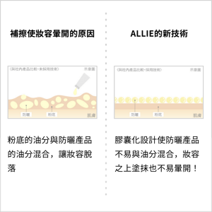 補擦使妝容暈開的原因 粉底的油分與防曬產品的油分混合,讓妝容脫落。ALLIE的新技術 膠囊化設計使防曬產品不易與油分混合,妝容之上塗抹也不易暈開!