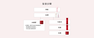 保養步驟