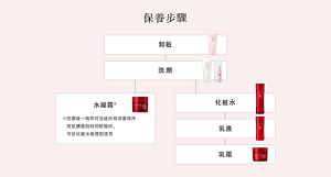 保養步驟