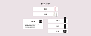 保養步驟