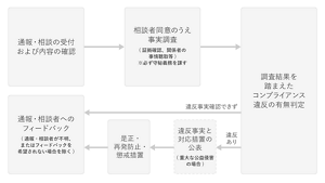 通報・相談の受付および内容の確認 → 相談者同意のうえ事実調査(証拠確認、関係者の事実朝州聴取等)※必ず守秘義務を課す → 調査を踏まえたコンプライアンス違反の有無判定 【違反事実確認できなかった場合】通報・相談者へのフィードバック(通報・相談者が不明、またはフィードバックを希望されない場合を除く)【違反ありの場合】(重大な公益侵害の場合は)違反事実と対応措置の公表 → 是正・再発防止・懲戒措置 → 通報・相談者へのフィードバック(通報・相談者が不明、またはフィードバックを希望されない場合を除く)