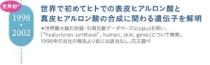 世界初*1998年・2002年世界で初めてヒトでの表皮ヒアルロン酸と真皮ヒアルロン酸の合成に関わる遺伝子を解明