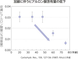 加齢に伴うヒアルロン酸含有量の低下