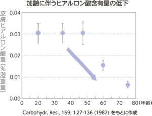 加齢に伴うヒアルロン酸含有量の低下