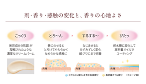 剤・香り・感触の変化と、香りの心地よさ。【こっくり】美容成分(保湿)が凝縮されたような濃厚なクリームバーム。【とろ~ん】唇にのせるととろけてやわらかくなめらかな感触に。次に【するする~】なじませるとみずみずしく変化。縦ジワにまで密着。最後は【ぴたっ】保水膜に変化して高密着オイルでコーティング