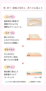 剤・香り・感触の変化と、香りの心地よさ。【こっくり】美容成分(保湿)が凝縮されたような濃厚なクリームバーム。【とろ~ん】唇にのせるととろけてやわらかくなめらかな感触に。次に【するする~】なじませるとみずみずしく変化。縦ジワにまで密着。最後は【ぴたっ】保水膜に変化して高密着オイルでコーティング