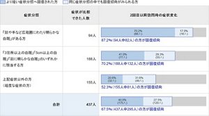 1回目訪問時の症状と2回目以降の訪問時の症状を比較内訳を示す画像。「顔や手など広範囲にわたり明らかな白斑」がある方の中で、症状が比較できた人数は94人。この症状分類全体の87.2%(94人中82人)の方に回復傾向がみられました。70.2%(66人)の方がより軽い症状分類へ回復され、17.0%(16人)の方が同じ症状分類の中で回復傾向がみられました。 「3箇所以上の白斑」「5cm以上の白斑」「顔に明らかな白斑」のいずれかに該当する方の中で、症状が比較できた人数は188人。この症状分類全体として、70.2%(188人中132人)の方に回復傾向がみられました。41.0%(77人)の方がより軽い症状分類へ回復され、29.3%(55人)の方が同じ症状分類の中で回復傾向が見られました。上記症状以外の方(軽度な症状の方)の中で、症状が比較できた人数は155人。この症状分類全体として、52.3%(155人中81人)の方に回復傾向が見られました。20.6%(32人)の方がより軽い症状分類へ回復され、31.6%(49人)の方が同じ症状分類の中で回復傾向がみられました。
