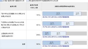 1回目訪問時の症状と2回目以降の訪問時の症状を比較内訳を示す画像。「顔や手など広範囲にわたり明らかな白斑」がある方の中で、症状が比較できた人数は157人。この症状分類全体の86.9%(157人中135人)の方に回復傾向がみられました。70.1%(110人)の方がより軽い症状分類へ回復され、15.9%(25人)の方が同じ症状分類の中で回復傾向がみられました。 「3箇所以上の白斑」「5cm以上の白斑」「顔に明らかな白斑」のいずれかに該当する方の中で、症状が比較できた人数は321人。この症状分類全体として、70.7%(321人中227人)の方に回復傾向がみられました。42.7%(137人)の方がより軽い症状分類へ回復され、28.0%(90人)の方が同じ症状分類の中で回復傾向が見られました。上記症状以外の方(軽度な症状の方)の中で、症状が比較できた人数は249人。この症状分類全体として、52.6%(249人中131人)の方に回復傾向が見られました。18.5%(46人)の方がより軽い症状分類へ回復され、34.1%(85人)の方が同じ症状分類の中で回復傾向がみられました。