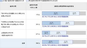 1回目訪問時の症状と2回目以降の訪問時の症状を比較内訳を示す画像。「顔や手など広範囲にわたり明らかな白斑」がある方の中で、症状が比較できた人数は175人。この症状分類全体の85.1%(175人中149人)の方に回復傾向がみられました。62.3%(109人)の方がより軽い症状分類へ回復され、22.9%(40人)の方が同じ症状分類の中で回復傾向がみられました。 「3箇所以上の白斑」「5cm以上の白斑」「顔に明らかな白斑」のいずれかに該当する方の中で、症状が比較できた人数は351人。この症状分類全体として、72.9%(351人中256人)の方に回復傾向がみられました。42.5%(149人)の方がより軽い症状分類へ回復され、30.5%(107人)の方が同じ症状分類の中で回復傾向が見られました。上記症状以外の方(軽度な症状の方)の中で、症状が比較できた人数は271人。この症状分類全体として、55.7%(271人中151人)の方に回復傾向が見られました。18.1%(49人)の方がより軽い症状分類へ回復され、37.6%(102人)の方が同じ症状分類の中で回復傾向がみられました。