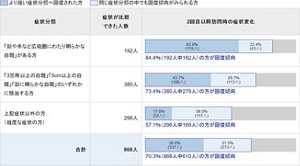 1回目訪問時の症状と2回目以降の訪問時の症状を比較内訳を示す画像。「顔や手など広範囲にわたり明らかな白斑」がある方の中で、症状が比較できた人数は192人。この症状分類全体の84.4%(192人中162人)の方に回復傾向がみられました。62.0%(19人)の方がより軽い症状分類へ回復され、22.4%(43人)の方が同じ症状分類の中で回復傾向がみられました。 「3箇所以上の白斑」「5cm以上の白斑」「顔に明らかな白斑」のいずれかに該当する方の中で、症状が比較できた人数は380人。この症状分類全体として、73.4%(380人中279人)の方に回復傾向がみられました。43.7%(166人)の方がより軽い症状分類へ回復され、29.7%(113人)の方が同じ症状分類の中で回復傾向が見られました。上記症状以外の方(軽度な症状の方)の中で、症状が比較できた人数は296人。この症状分類全体として、57.1%(296人中169人)の方に回復傾向が見られました。17.6%(52人)の方がより軽い症状分類へ回復され、39.5%(117人)の方が同じ症状分類の中で回復傾向がみられました。
