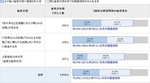 1回目訪問時の症状と2回目以降の訪問時の症状を比較内訳を示す画像。「顔や手など広範囲にわたり明らかな白斑」がある方の中で、症状が比較できた人数は240人。この症状分類全体の80.0%(240人中192人)の方に回復傾向がみられました。38.3%(92人)の方がより軽い症状分類へ回復され、41.7%(100人)の方が同じ症状分類の中で回復傾向がみられました。 「3箇所以上の白斑」「5cm以上の白斑」「顔に明らかな白斑」のいずれかに該当する方の中で、症状が比較できた人数は448人。この症状分類全体として、80.6%(448人中361人)の方に回復傾向がみられました。45.8%(205人)の方がより軽い症状分類へ回復され、34.8%(156人)の方が同じ症状分類の中で回復傾向が見られました。上記症状以外の方(軽度な症状の方)の中で、症状が比較できた人数は327人。この症状分類全体として、68.5%(327人中224人)の方に回復傾向が見られました。19.6%(64人)の方がより軽い症状分類へ回復され、48.9%(160人)の方が同じ症状分類の中で回復傾向がみられました。
