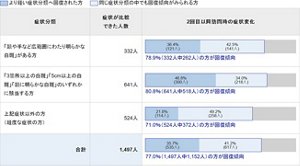 1回目訪問時の症状と2回目以降の訪問時の症状を比較内訳を示す画像。「顔や手など広範囲にわたり明らかな白斑」がある方の中で、症状が比較できた人数は332人。この症状分類全体の78.9%(332人中262人)の方に回復傾向がみられました。36.4%(121人)の方がより軽い症状分類へ回復され、42.5%(141人)の方が同じ症状分類の中で回復傾向がみられました。 「3箇所以上の白斑」「5cm以上の白斑」「顔に明らかな白斑」のいずれかに該当する方の中で、症状が比較できた人数は641人。この症状分類全体として、80.8%(641人中518人)の方に回復傾向がみられました。46.8%(300人)の方がより軽い症状分類へ回復され、34.0%(218人)の方が同じ症状分類の中で回復傾向が見られました。上記症状以外の方(軽度な症状の方)の中で、症状が比較できた人数は524人。この症状分類全体として、71.0%(524人中372人)の方に回復傾向が見られました。21.8%(114人)の方がより軽い症状分類へ回復され、49.2%(258人)の方が同じ症状分類の中で回復傾向がみられました。