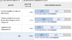 1回目訪問時の症状と2回目以降の訪問時の症状を比較内訳を示す画像。「顔や手など広範囲にわたり明らかな白斑」がある方の中で、症状が比較できた人数は399人。この症状分類全体の81.7%(399人中326人)の方に回復傾向がみられました。39.3%(157人)の方がより軽い症状分類へ回復され、42.4%(169人)の方が同じ症状分類の中で回復傾向がみられました。 「3箇所以上の白斑」「5cm以上の白斑」「顔に明らかな白斑」のいずれかに該当する方の中で、症状が比較できた人数は771人。この症状分類全体として、82.4%(771人中635人)の方に回復傾向がみられました。49.9%(385人)の方がより軽い症状分類へ回復され、32.4%(250人)の方が同じ症状分類の中で回復傾向が見られました。上記症状以外の方(軽度な症状の方)の中で、症状が比較できた人数は594人。この症状分類全体として、73.1%(594人中434人)の方に回復傾向が見られました。23.1%(137人)の方がより軽い症状分類へ回復され、50.0%(297人)の方が同じ症状分類の中で回復傾向がみられました。