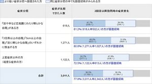 1回目訪問時の症状と2回目以降の訪問時の症状を比較内訳を示す画像。「顔や手など広範囲にわたり明らかな白斑」がある方の中で、症状が比較できた人数は618人。この症状分類全体の81.2%(618人中502人)の方に回復傾向がみられました。41.7%(258人)の方がより軽い症状分類へ回復され、39.5%(244人)の方が同じ症状分類の中で回復傾向がみられました。 「3箇所以上の白斑」「5cm以上の白斑」「顔に明らかな白斑」のいずれかに該当する方の中で、症状が比較できた人数は1,271人。この症状分類全体として、80.8%(1,271人中1,027人)の方に回復傾向がみられました。49.0%(623人)の方がより軽い症状分類へ回復され、31.8%(404人)の方が同じ症状分類の中で回復傾向が見られました。上記症状以外の方(軽度な症状の方)の中で、症状が比較できた人数は1,122人。この症状分類全体として、72.5%(1,122人中813人)の方に回復傾向が見られました。24.7%(277人)の方がより軽い症状分類へ回復され、47.8%(536人)の方が同じ症状分類の中で回復傾向がみられました。