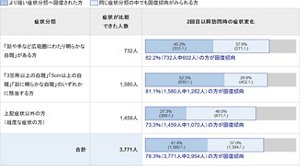 1回目訪問時の症状と2回目以降の訪問時の症状を比較内訳を示す画像。「顔や手など広範囲にわたり明らかな白斑」がある方の中で、症状が比較できた人数は732人。この症状分類全体の82.2%(732人中602人)の方に回復傾向がみられました。45.2%(331人)の方がより軽い症状分類へ回復され、37.0%(271人)の方が同じ症状分類の中で回復傾向がみられました。 「3箇所以上の白斑」「5cm以上の白斑」「顔に明らかな白斑」のいずれかに該当する方の中で、症状が比較できた人数は1,580人。この症状分類全体として、81.1%(1,580人中1,282人)の方に回復傾向がみられました。52.5%(830人)の方がより軽い症状分類へ回復され、28.6%(452人)の方が同じ症状分類の中で回復傾向が見られました。上記症状以外の方(軽度な症状の方)の中で、症状が比較できた人数は1,459人。この症状分類全体として、73.3%(1,459人中1,070人)の方に回復傾向が見られました。27.3%(399人)の方がより軽い症状分類へ回復され、46.9%(671人)の方が同じ症状分類の中で回復傾向がみられました。