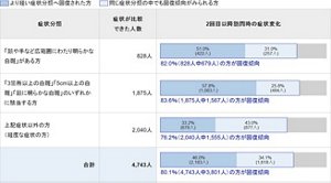 1回目訪問時の症状と2回目以降の訪問時の症状を比較内訳を示す画像。「顔や手など広範囲にわたり明らかな白斑」がある方の中で、症状が比較できた人数は828人。この症状分類全体の82.0%(828人中679人)の方に回復傾向がみられました。51.0%(422人)の方がより軽い症状分類へ回復され、31.0%(257人)の方が同じ症状分類の中で回復傾向がみられました。 「3箇所以上の白斑」「5cm以上の白斑」「顔に明らかな白斑」のいずれかに該当する方の中で、症状が比較できた人数は1,875人。この症状分類全体として、83.6%(1,875人中1,567人)の方に回復傾向がみられました。57.8%(1,083人)の方がより軽い症状分類へ回復され、25.8%(484人)の方が同じ症状分類の中で回復傾向が見られました。上記症状以外の方(軽度な症状の方)の中で、症状が比較できた人数は2,040人。この症状分類全体として、76.2%(2,040人中1,555人)の方に回復傾向が見られました。33.2%(678人)の方がより軽い症状分類へ回復され、43.9%(877人)の方が同じ症状分類の中で回復傾向がみられました。