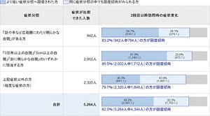 1回目訪問時の症状と2回目以降の訪問時の症状を比較内訳を示す画像。「顔や手など広範囲にわたり明らかな白斑」がある方の中で、症状が比較できた人数は942人。この症状分類全体の83.2%(942人中784人)の方に回復傾向がみられました。54.1%(510人)の方がより軽い症状分類へ回復され、29.1%(274人)の方が同じ症状分類の中で回復傾向がみられました。 「3箇所以上の白斑」「5cm以上の白斑」「顔に明らかな白斑」のいずれかに該当する方の中で、症状が比較できた人数は2,002人。この症状分類全体として、85.5%(2,002人中1,712人)の方に回復傾向がみられました。61.9%(1,240人)の方がより軽い症状分類へ回復され、23.6%(472人)の方が同じ症状分類の中で回復傾向が見られました。上記症状以外の方(軽度な症状の方)の中で、症状が比較できた人数は2,320人。この症状分類全体として、79.7%(2,320人中1,848人)の方に回復傾向が見られました。36.3%(841人)の方がより軽い症状分類へ回復され、43.4%(1,007人)の方が同じ症状分類の中で回復傾向がみられました。