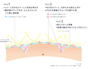 つるたま肌仕上がりを叶える カバー美膜メカニズムのイメージ図