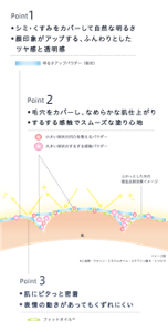つるたま肌仕上がりを叶える カバー美膜メカニズムのイメージ図