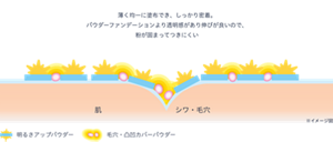 塗膜のイメージ図