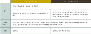 ミラノコレクション ミラノコレクションGR 香り ジョイフルフローラルブーケの香り 開放的で軽やかな大人の楽しさや余裕を感じる香り ミラノコレクションよりも、ローズやムスクの香りを高めた、豊潤な大人の楽しさや余裕を感じる上質感のある香り 容器デザイン 2027は「歩みだす幸せ」をテーマに、未来に向かって歩み出す気持ち、夢の実現への高揚感を表現しました。軽やかで凛としたクリスタルブルーの洗練されたデザインです。 容量 30mL 30mL/ミニボトル4mL