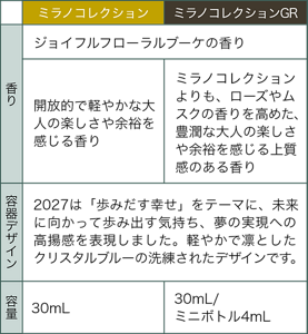 ミラノコレクション ミラノコレクションGR 香り ジョイフルフローラルブーケの香り 開放的で軽やかな大人の楽しさや余裕を感じる香り ミラノコレクションよりも、ローズやムスクの香りを高めた、豊潤な大人の楽しさや余裕を感じる上質感のある香り 容器デザイン 2027は「歩みだす幸せ」をテーマに、未来に向かって歩み出す気持ち、夢の実現への高揚感を表現しました。軽やかで凛としたクリスタルブルーの洗練されたデザインです。 容量 30mL 30mL/ミニボトル4mL