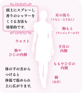 頭上にスプレーし香りのシャワーをくぐる方法も効果的です。体の下の方からつけると体温で温められ上に広がります。