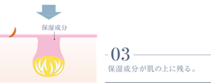 03 保湿成分が肌の上に残る。