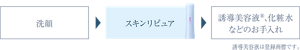 洗顔→スキンリピュア→誘導美容液®︎、化粧水などのお手入れ 誘導美容液は登録商標です。