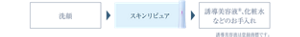 洗顔→スキンリピュア→誘導美容液®︎、化粧水などのお手入れ 誘導美容液は登録商標です。