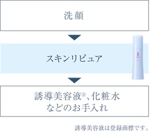 洗顔→スキンリピュア→誘導美容液®︎、化粧水などのお手入れ 誘導美容液は登録商標です。