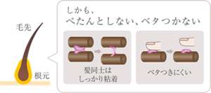 しかも、ぺたんとしない、ベタつかない