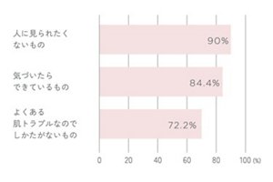 あなたにとってニキビはどんな存在?のグラフ