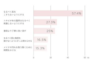 クレンジングのグラフ