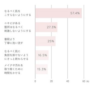 クレンジングのグラフ