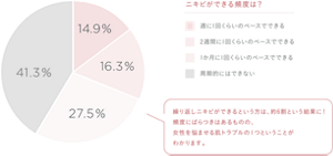 繰り返しニキビができるという方は、約6割という結果に!頻度にばらつきはあるものの、女性を悩ませる肌トラブルの1つということがわかります。