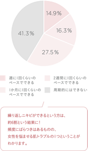 繰り返しニキビができるという方は、約6割という結果に!頻度にばらつきはあるものの、女性を悩ませる肌トラブルの1つということがわかります。