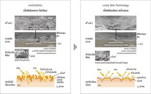 Existing Technology → New technology