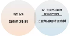 新型色油 新型遮饰材料、我公司自主研发的新型透明啫喱 进化版透明啫喱素材