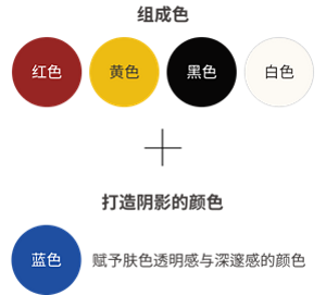 Composition colors (Red / Yellow / Black / White) + Color that produces shading (Color that adds clarity and depth to skin tone)