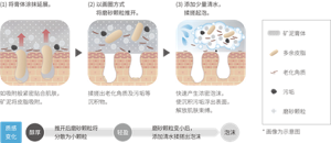 ① 将膏体涂抹延展。如吸附般紧密贴合肌肤, 矿泥将皮脂吸附。揉搓出老化角质及污垢等 沉积物。② 以画圈方式 将磨砂颗粒推开。 ③添加少量清水,揉搓起泡。快速产生浓密泡沫, 使沉积污垢浮出表面, 解放肌肤束缚。