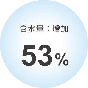 含水量:增加53%